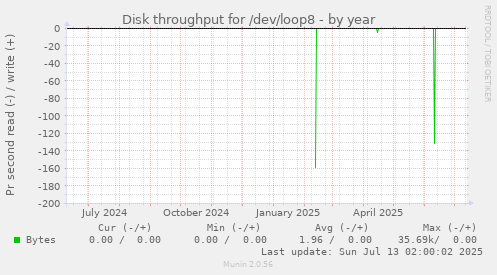 Disk throughput for /dev/loop8