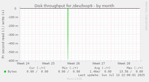 Disk throughput for /dev/loop9