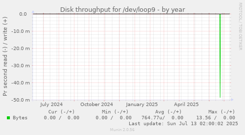 Disk throughput for /dev/loop9