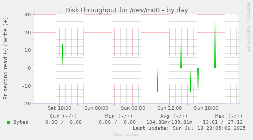 Disk throughput for /dev/md0