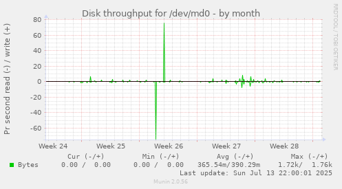 Disk throughput for /dev/md0
