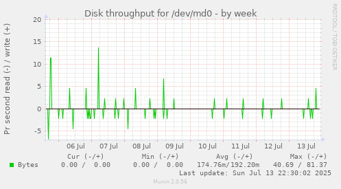 Disk throughput for /dev/md0