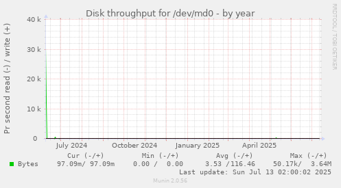 Disk throughput for /dev/md0