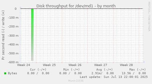 Disk throughput for /dev/md1