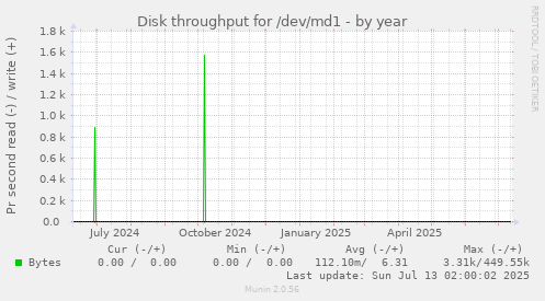 Disk throughput for /dev/md1