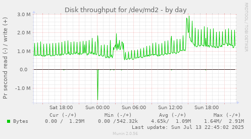 Disk throughput for /dev/md2