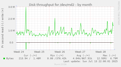 Disk throughput for /dev/md2