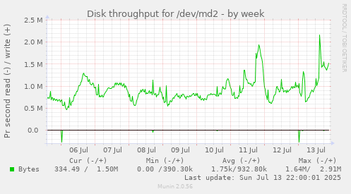 Disk throughput for /dev/md2