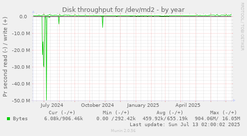 Disk throughput for /dev/md2