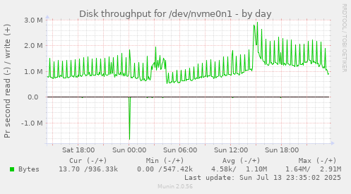 Disk throughput for /dev/nvme0n1