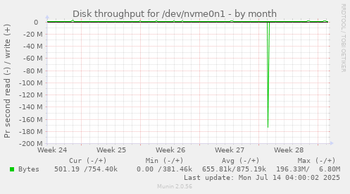Disk throughput for /dev/nvme0n1