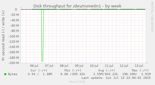 Disk throughput for /dev/nvme0n1