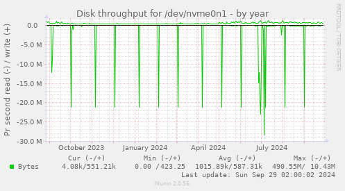 Disk throughput for /dev/nvme0n1