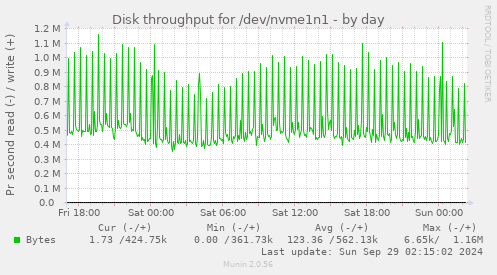 Disk throughput for /dev/nvme1n1