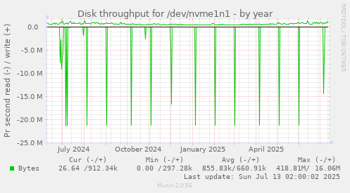 Disk throughput for /dev/nvme1n1
