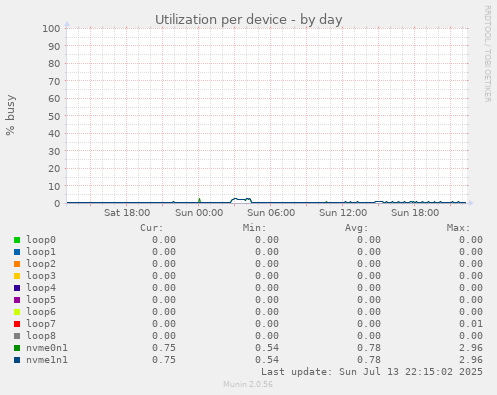 Utilization per device
