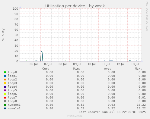 Utilization per device
