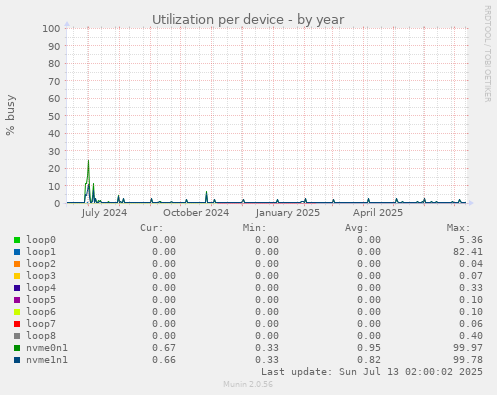 Utilization per device
