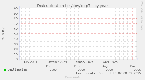 Disk utilization for /dev/loop7