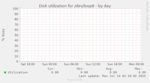 Disk utilization for /dev/loop8