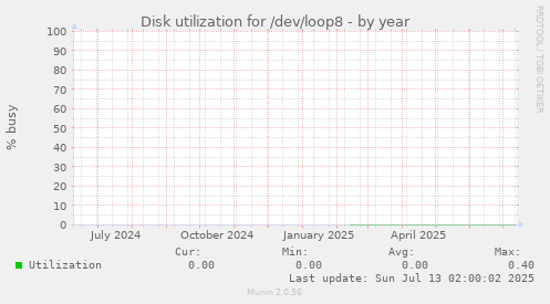 Disk utilization for /dev/loop8