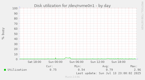 Disk utilization for /dev/nvme0n1