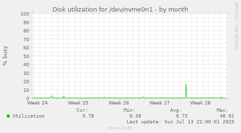 Disk utilization for /dev/nvme0n1