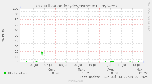 Disk utilization for /dev/nvme0n1