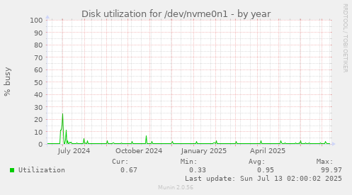 Disk utilization for /dev/nvme0n1