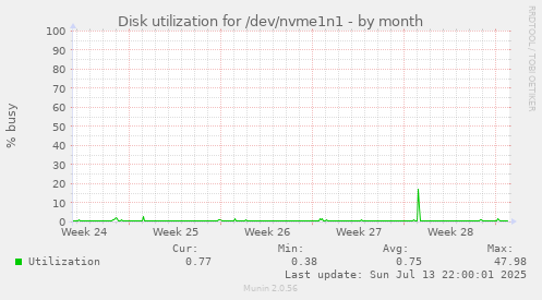 Disk utilization for /dev/nvme1n1