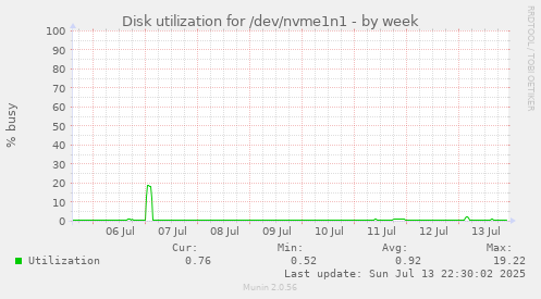 Disk utilization for /dev/nvme1n1