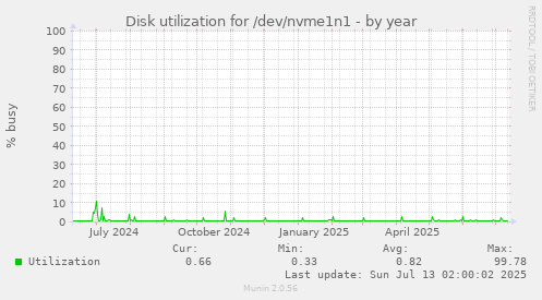 Disk utilization for /dev/nvme1n1