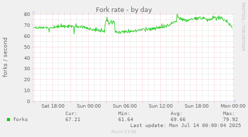 Fork rate