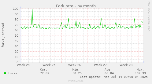 Fork rate