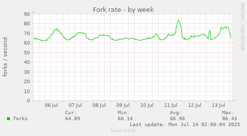 Fork rate