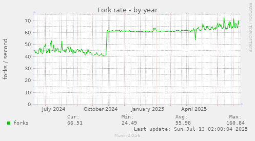 Fork rate