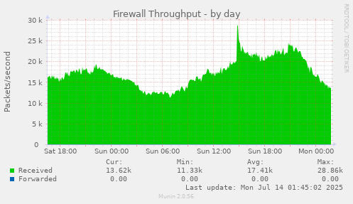 Firewall Throughput