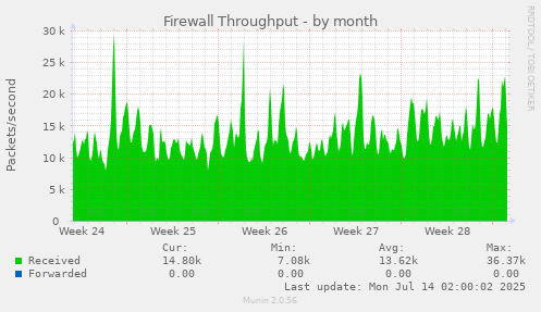 Firewall Throughput