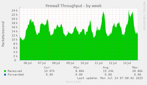 Firewall Throughput