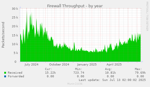 Firewall Throughput