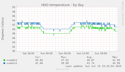 HDD temperature