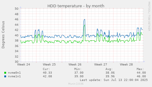 HDD temperature