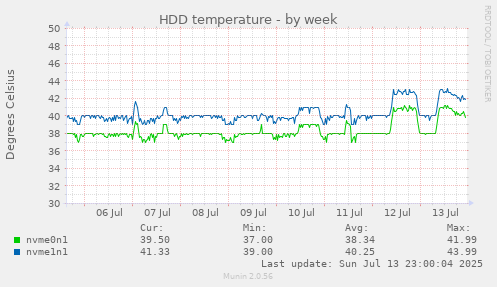 HDD temperature