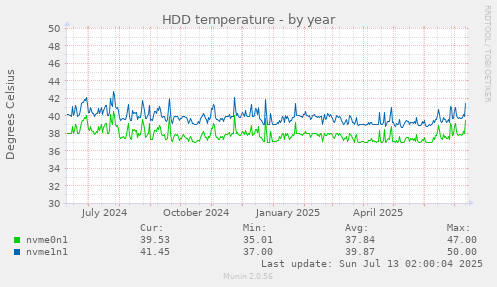 HDD temperature