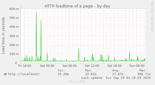 HTTP loadtime of a page