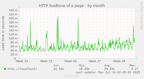 HTTP loadtime of a page