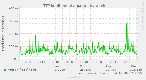 HTTP loadtime of a page