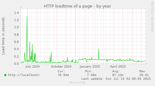 HTTP loadtime of a page