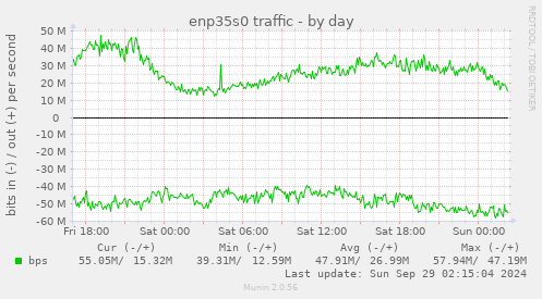 enp35s0 traffic