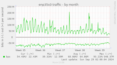 enp35s0 traffic